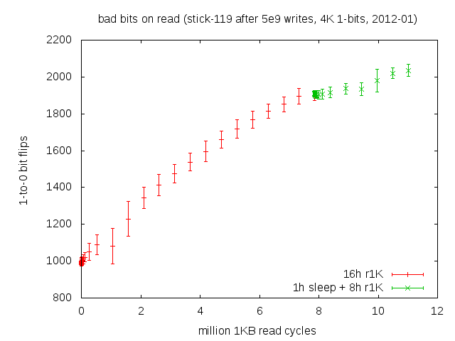 plot Bit-Fehler versus Lesezyklen