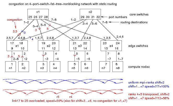 small non-blocking network example