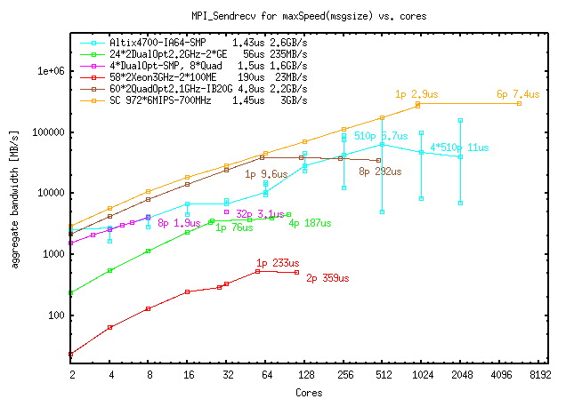 MPI-Stress Benchmark (Mar09)