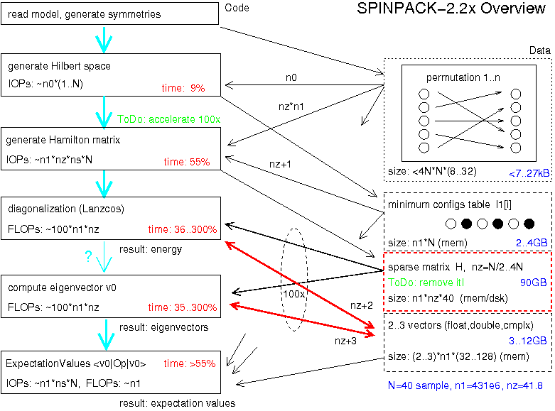 code and data flow